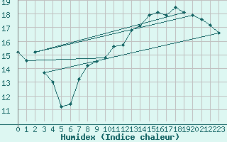Courbe de l'humidex pour Vevey