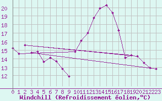 Courbe du refroidissement olien pour Metz-Nancy-Lorraine (57)