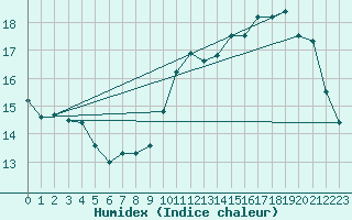 Courbe de l'humidex pour Limoges (87)