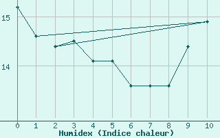 Courbe de l'humidex pour Beitem (Be)