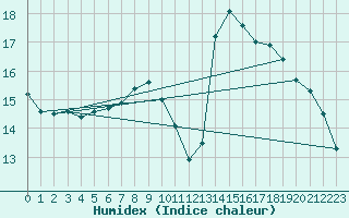 Courbe de l'humidex pour Sandillon (45)