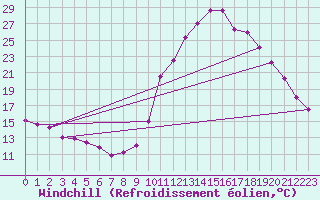 Courbe du refroidissement olien pour Brianon (05)