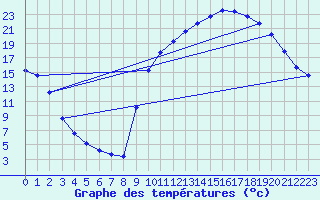 Courbe de tempratures pour Lhospitalet (46)