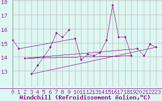 Courbe du refroidissement olien pour Klippeneck