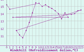 Courbe du refroidissement olien pour Boscombe Down