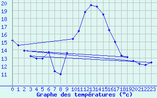 Courbe de tempratures pour Figari (2A)