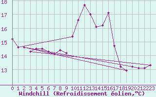 Courbe du refroidissement olien pour Brest (29)