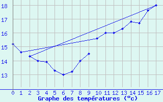 Courbe de tempratures pour Lignieres-de-Touraine (37)