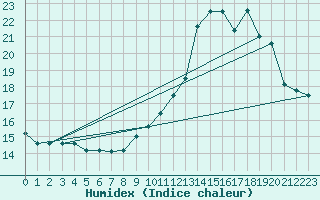 Courbe de l'humidex pour Sallles d'Aude (11)