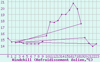 Courbe du refroidissement olien pour Metz (57)