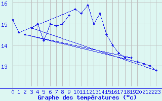 Courbe de tempratures pour Barth