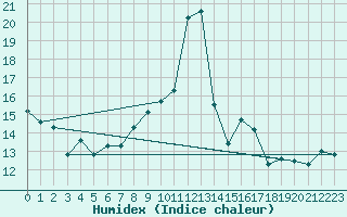 Courbe de l'humidex pour Benasque