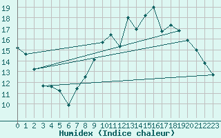 Courbe de l'humidex pour Bordeaux (33)