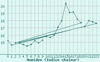 Courbe de l'humidex pour Aubenas - Lanas (07)