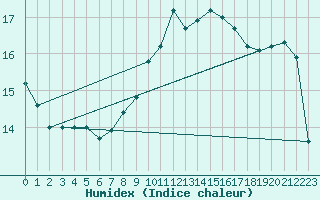 Courbe de l'humidex pour Nice (06)