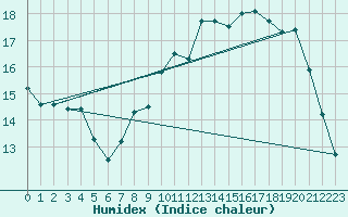 Courbe de l'humidex pour Abbeville (80)