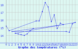 Courbe de tempratures pour Pilatus