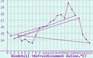 Courbe du refroidissement olien pour Brignogan (29)