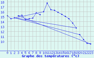 Courbe de tempratures pour Elgoibar