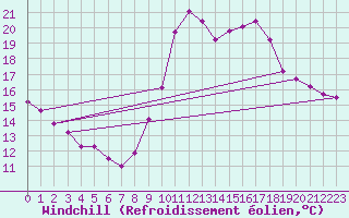 Courbe du refroidissement olien pour Ploeren (56)