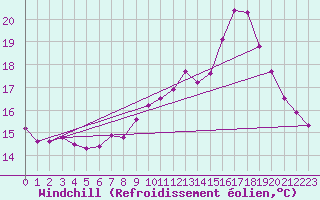 Courbe du refroidissement olien pour Oviedo