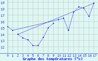 Courbe de tempratures pour Englesqueville-la-Perce (14)