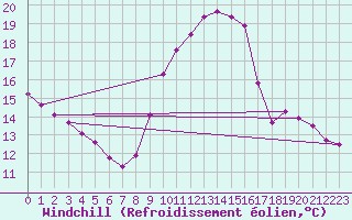 Courbe du refroidissement olien pour Lunel (34)