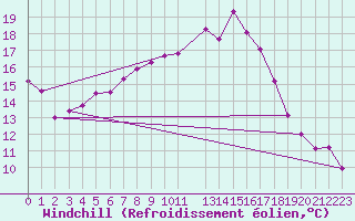 Courbe du refroidissement olien pour Valke-Maarja