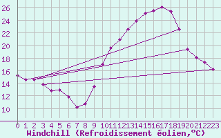Courbe du refroidissement olien pour Haegen (67)