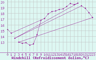 Courbe du refroidissement olien pour Le Talut - Belle-Ile (56)
