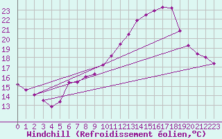 Courbe du refroidissement olien pour Pully-Lausanne (Sw)