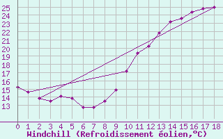 Courbe du refroidissement olien pour Villarzel (Sw)