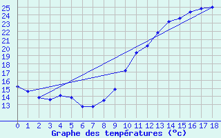 Courbe de tempratures pour Villarzel (Sw)