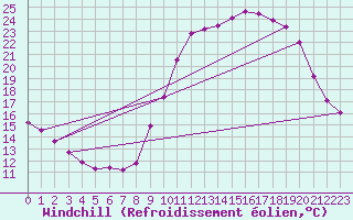 Courbe du refroidissement olien pour Poitiers (86)