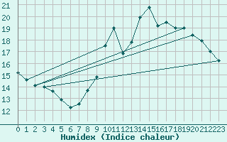 Courbe de l'humidex pour Charleroi (Be)