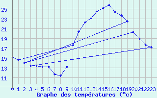 Courbe de tempratures pour Cazaux (33)