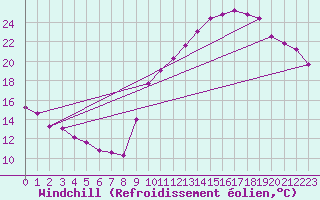 Courbe du refroidissement olien pour Blus (40)