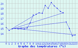 Courbe de tempratures pour Scampton