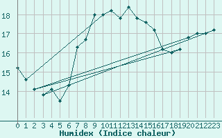 Courbe de l'humidex pour Messina