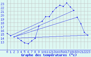 Courbe de tempratures pour Lans-en-Vercors - Les Allires (38)