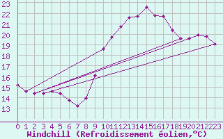 Courbe du refroidissement olien pour Vias (34)