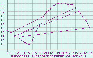 Courbe du refroidissement olien pour Langres (52) 