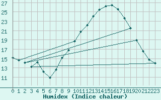 Courbe de l'humidex pour Tarancon