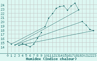 Courbe de l'humidex pour Gurande (44)