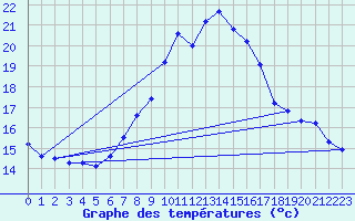 Courbe de tempratures pour Grossenkneten