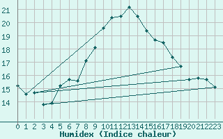 Courbe de l'humidex pour Llanes