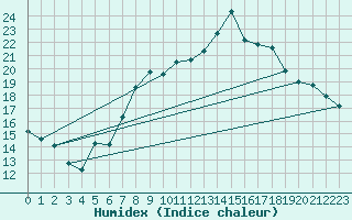 Courbe de l'humidex pour Vaduz