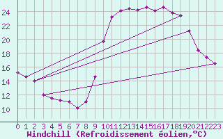 Courbe du refroidissement olien pour Saint-Jean-de-Vedas (34)