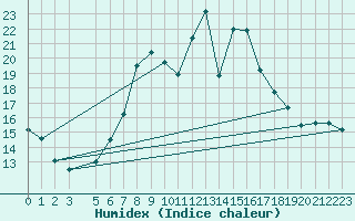 Courbe de l'humidex pour Sillian