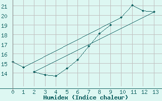 Courbe de l'humidex pour Hiddensee-Vitte